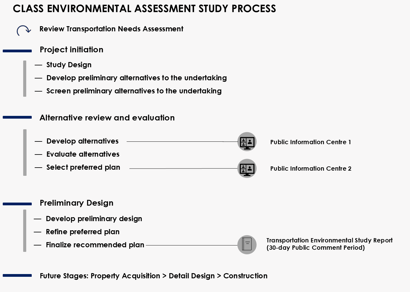 Diagram showing the Class Environmental Assessment Study Process, described in detail through the link below.